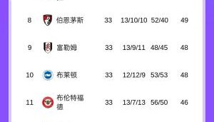 乐鱼官网-英超积分榜：利物浦13分领跑&amp;下轮取胜即夺冠，莱斯特降级